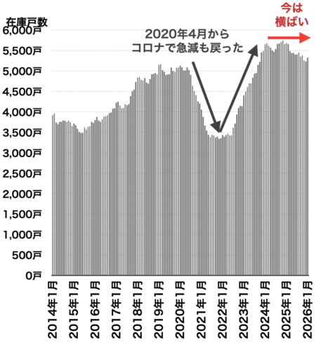 在庫戸数の推移（埼玉県）2026年2月