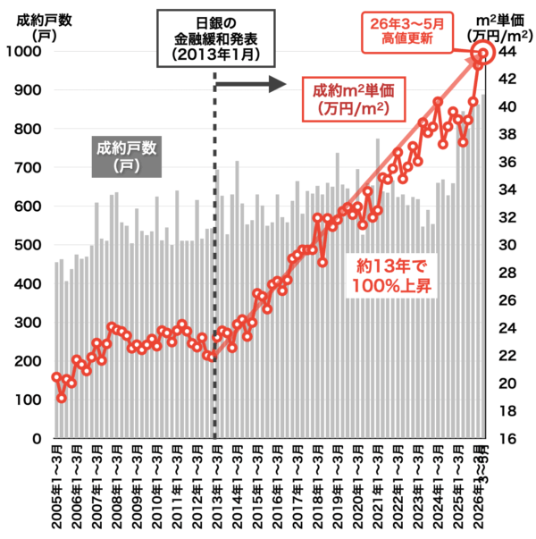 名古屋市内の中古マンション売買相場2026年6月