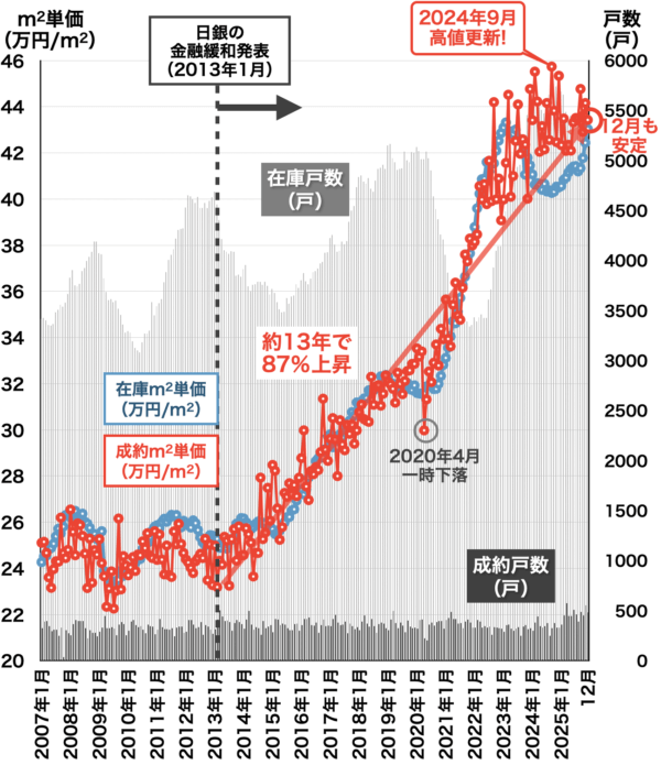 中古マンション相場推移（埼玉）2026年1月