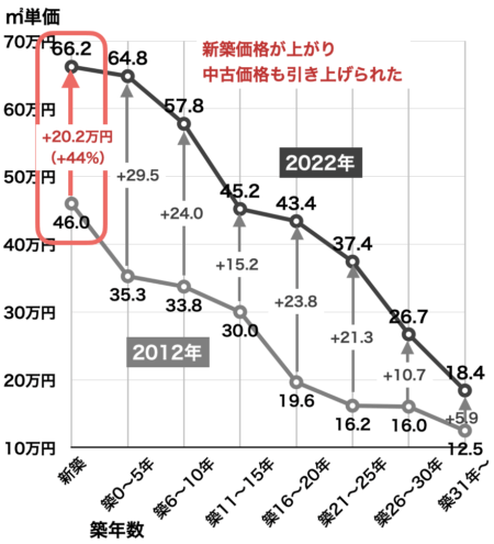 新築・中古マンションの価格の変化（千葉・2012年→2022年）