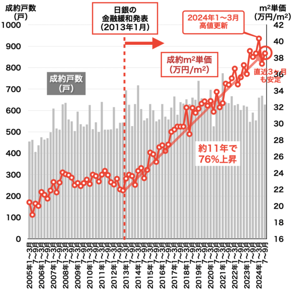 愛知県の中古マンション在庫戸数2024年10月