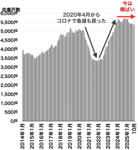 在庫戸数の推移(埼玉県)2025年11月