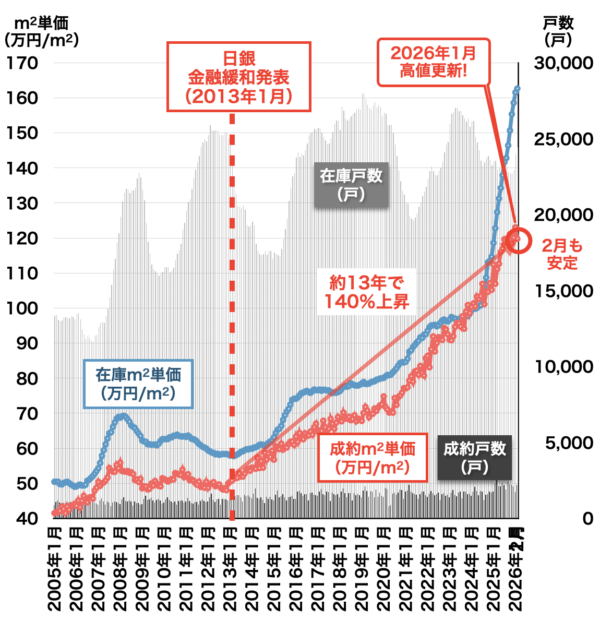中古マンション価格の推移（東京都）2026年3月