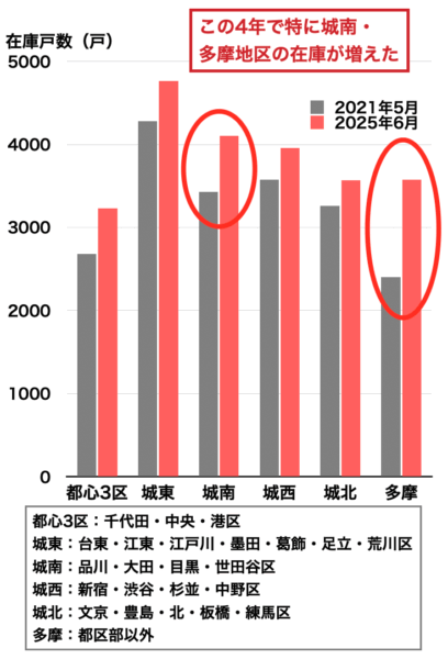 中古マンション売り出し戸数の変化202507