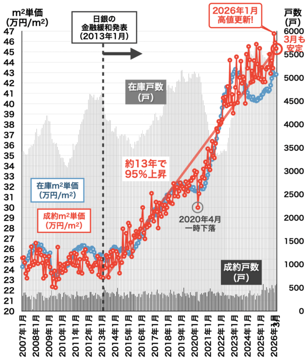 中古マンション相場推移（埼玉）2026年4月
