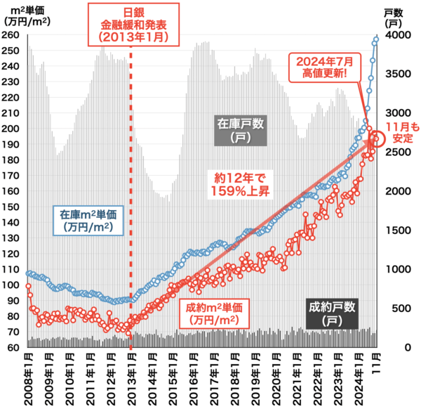 中古マンション価格の推移（東京都心3区）2024年12月