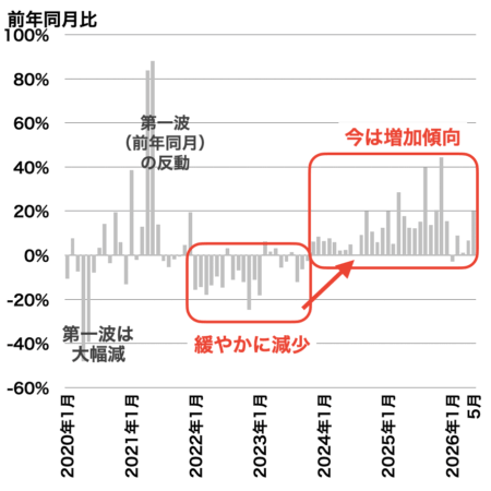 中古マンション成約戸数の推移（千葉県）2026年6月