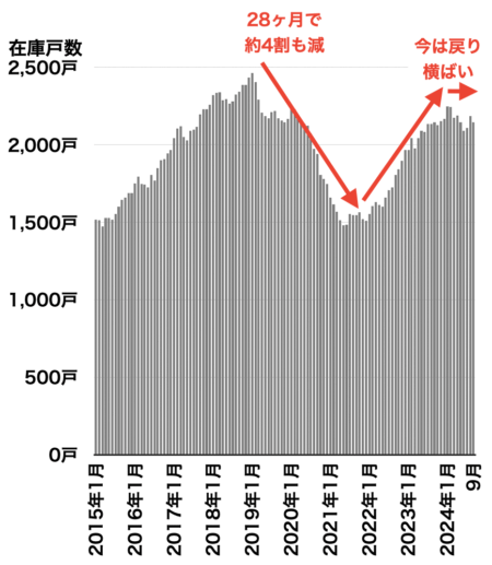 川崎の中古マンション在庫戸数の推移2024年10月