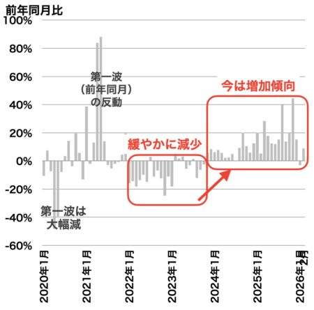 中古マンション成約戸数の推移（千葉県）2026年3月