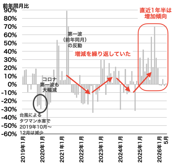 川崎の中古マンション成約戸数の推移2026年6月