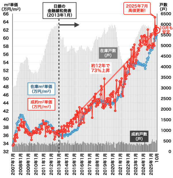 横浜の中古マンション相場2025年11月