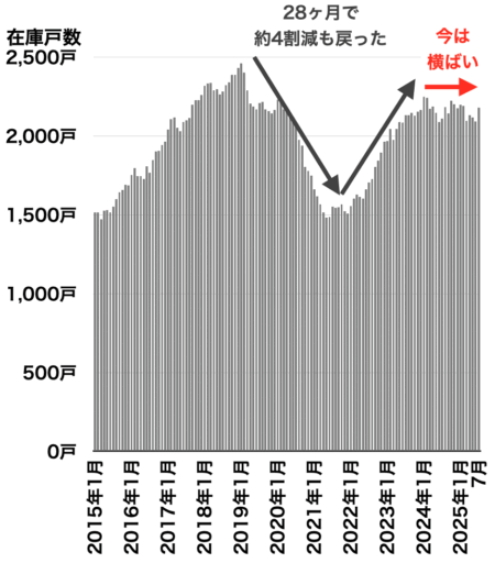 川崎の中古マンション在庫戸数の推移2025年8月
