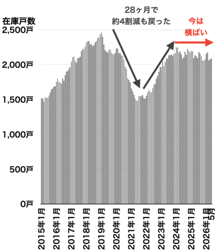 川崎の中古マンション在庫戸数の推移2026年6月