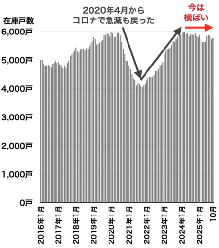 横浜の中古マンション在庫戸数の推移2025年11月