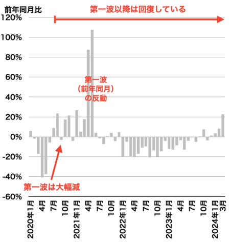 成約戸数の推移（埼玉）2024年4月