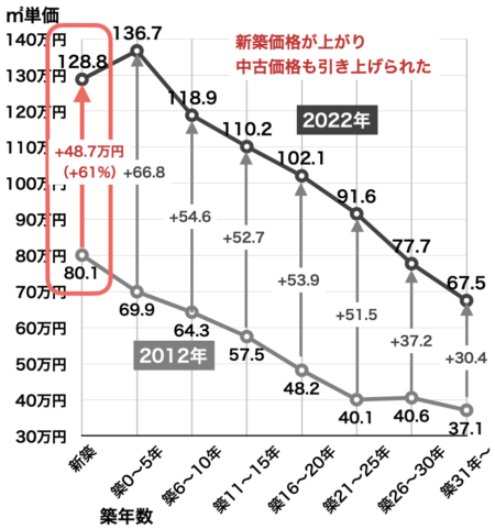 新築・中古マンションの価格の変化（東京23区・2012年→2022年）
