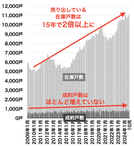 大阪府の中古マンション在庫と売出し戸数の推移202411