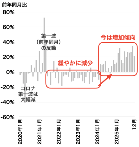 愛知県の成約戸数推移2026年1月