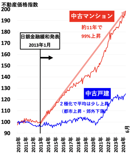 不動産価格指数（南関東）2024年10月