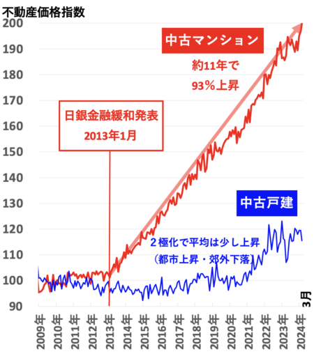 不動産価格指数（大阪）2024年7月