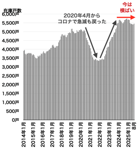 在庫戸数の推移（埼玉県）2025年9月