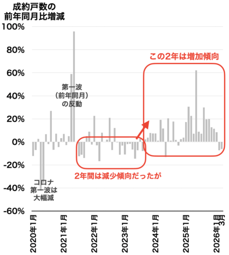 大阪府成約戸数の推移2026年4月