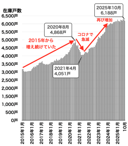 愛知県の中古マンション在庫戸数2025年11月