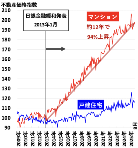 不動産価指数(愛知県)2025年12月