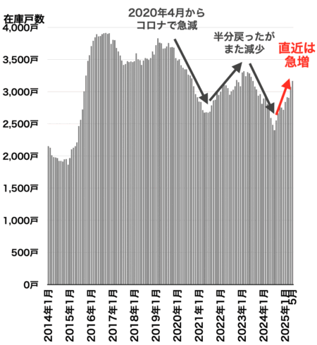 在庫戸数の推移（都心3区）2025年6月