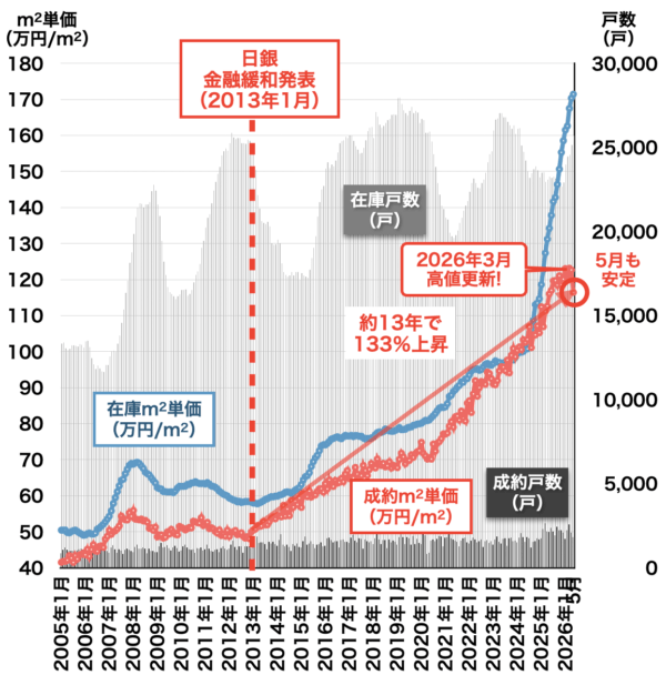 中古マンション価格の推移（東京都）2026年6月