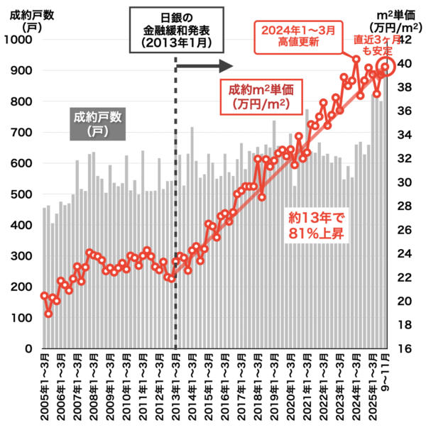名古屋市内の中古マンション売買相場2025年12月