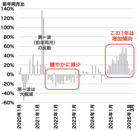 横浜の中古マンション成約戸数の推移2026年4月