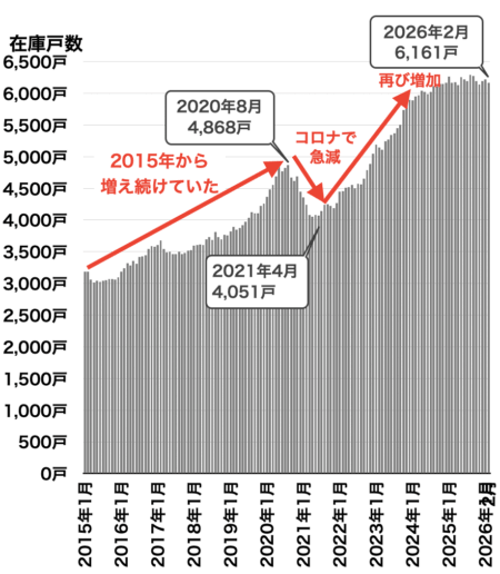 愛知県の中古マンション在庫戸数2026年3月