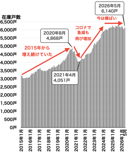 愛知県の中古マンション在庫戸数2026年6月