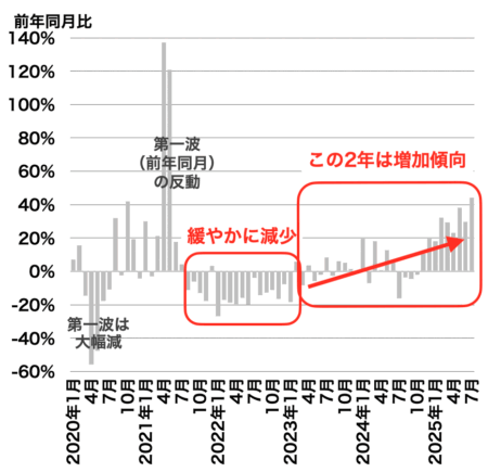 横浜の中古マンション成約戸数の推移2025年8月