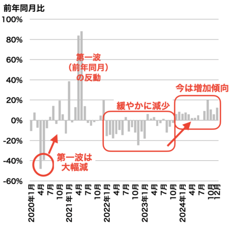 中古マンション成約戸数の推移（千葉県）2025年1月