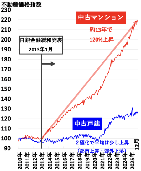 不動産価格指数（南関東）2026年4月