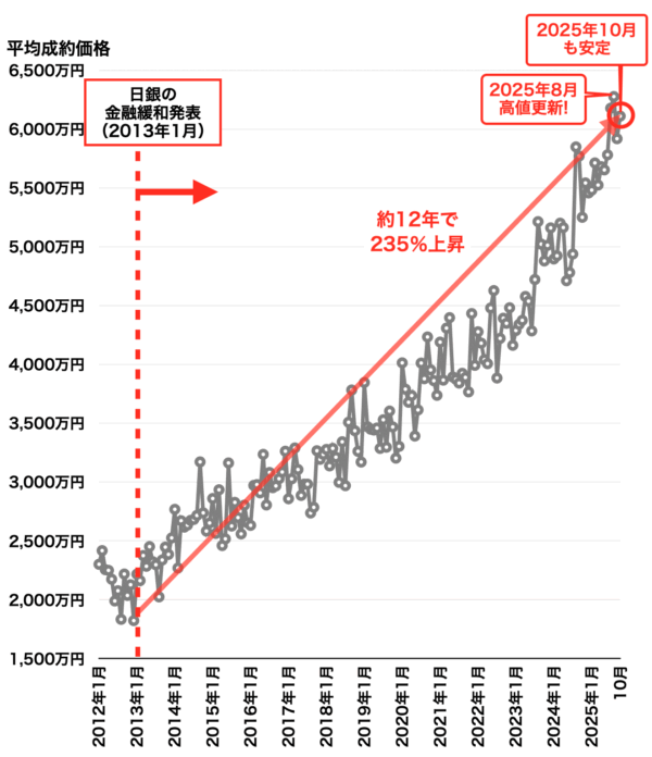 近畿圏市況レポート（大阪市内中心6区）2025年11月