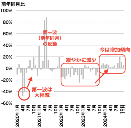 中古マンション成約戸数の推移（千葉県）2024年12月