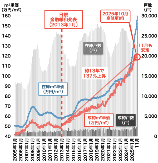 中古マンション価格の推移（東京都）2025年12月