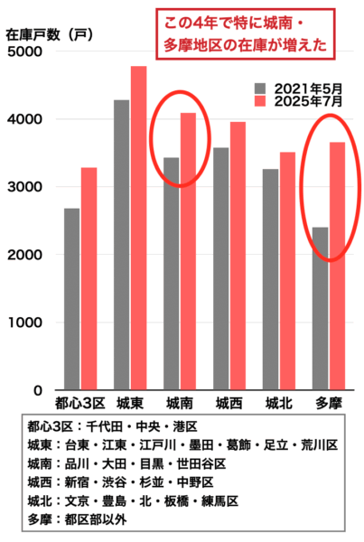 中古マンション売り出し戸数の変化202508