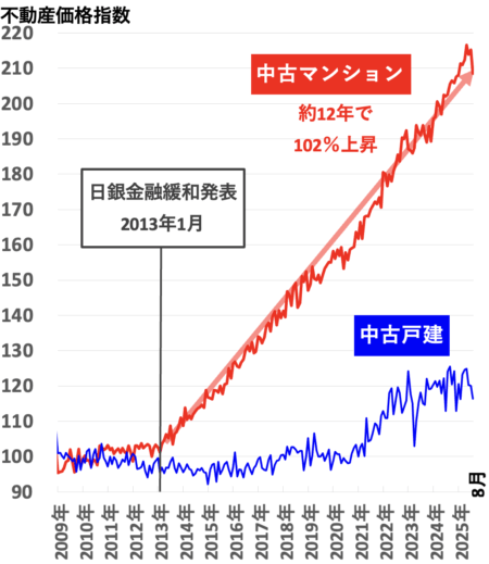 不動産価格指数(大阪)2025年12月