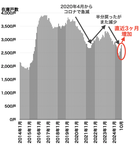 在庫戸数の推移（都心3区）2024年11月