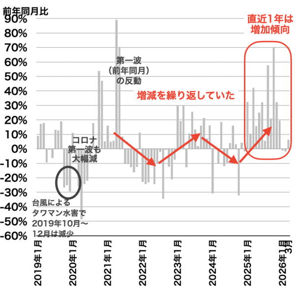 川崎の中古マンション成約戸数の推移2026年4月
