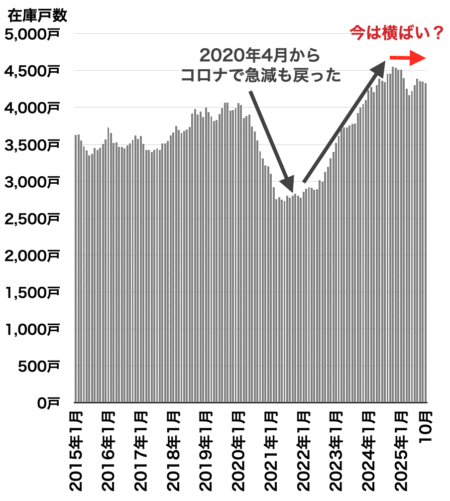 中古マンション在庫戸数の推移(千葉県)2025年11月