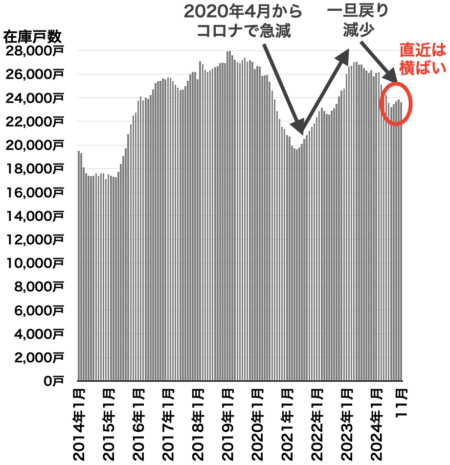 中古マンション在庫戸数の推移（東京都）2024年12月