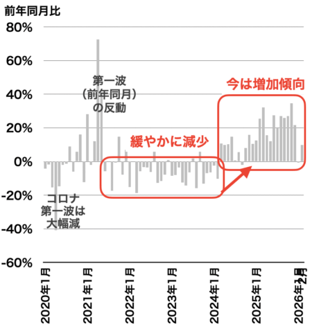 愛知県の成約戸数推移2026年3月