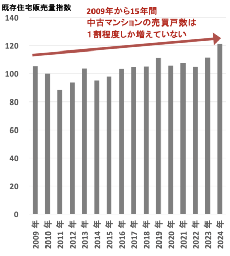 中古マンションの売買戸数2025東京都