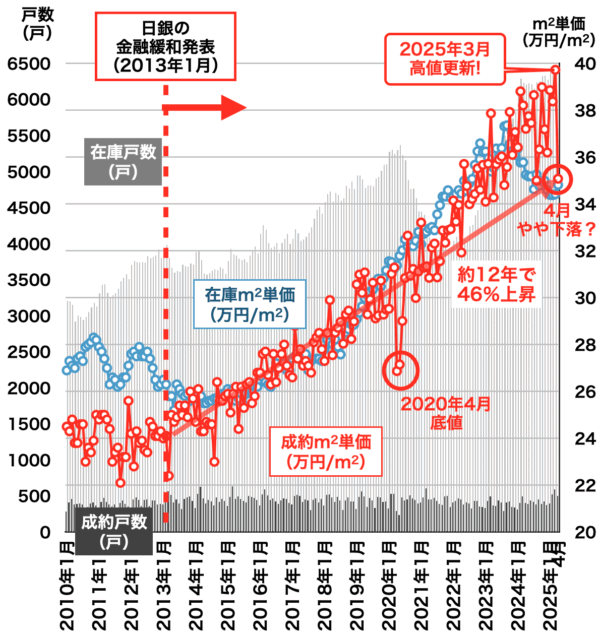 中古マンション価格推移（兵庫県）2025年5月