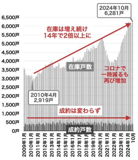 中古マンションの売出しと在庫戸数（兵庫）2024年11月